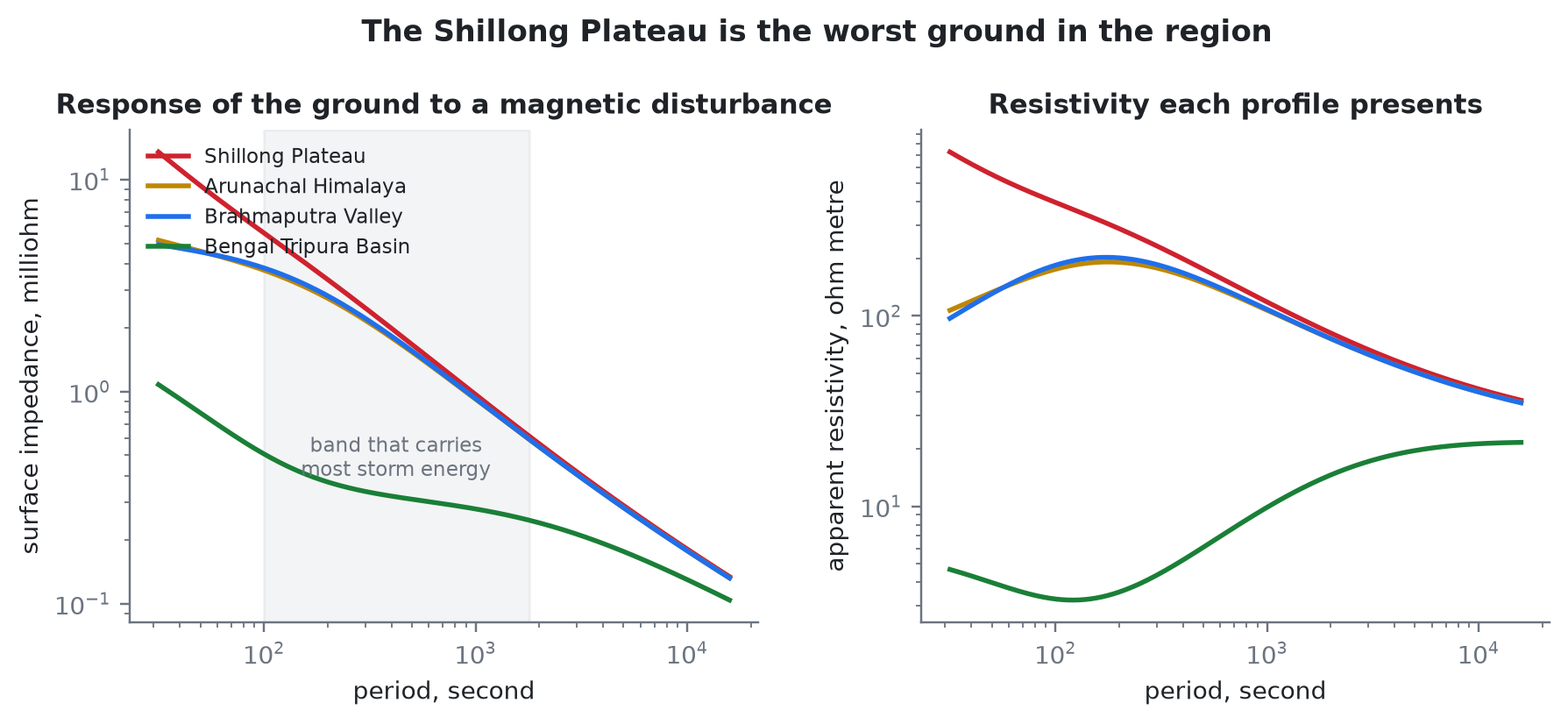Surface impedance and apparent resistivity of four ground models
