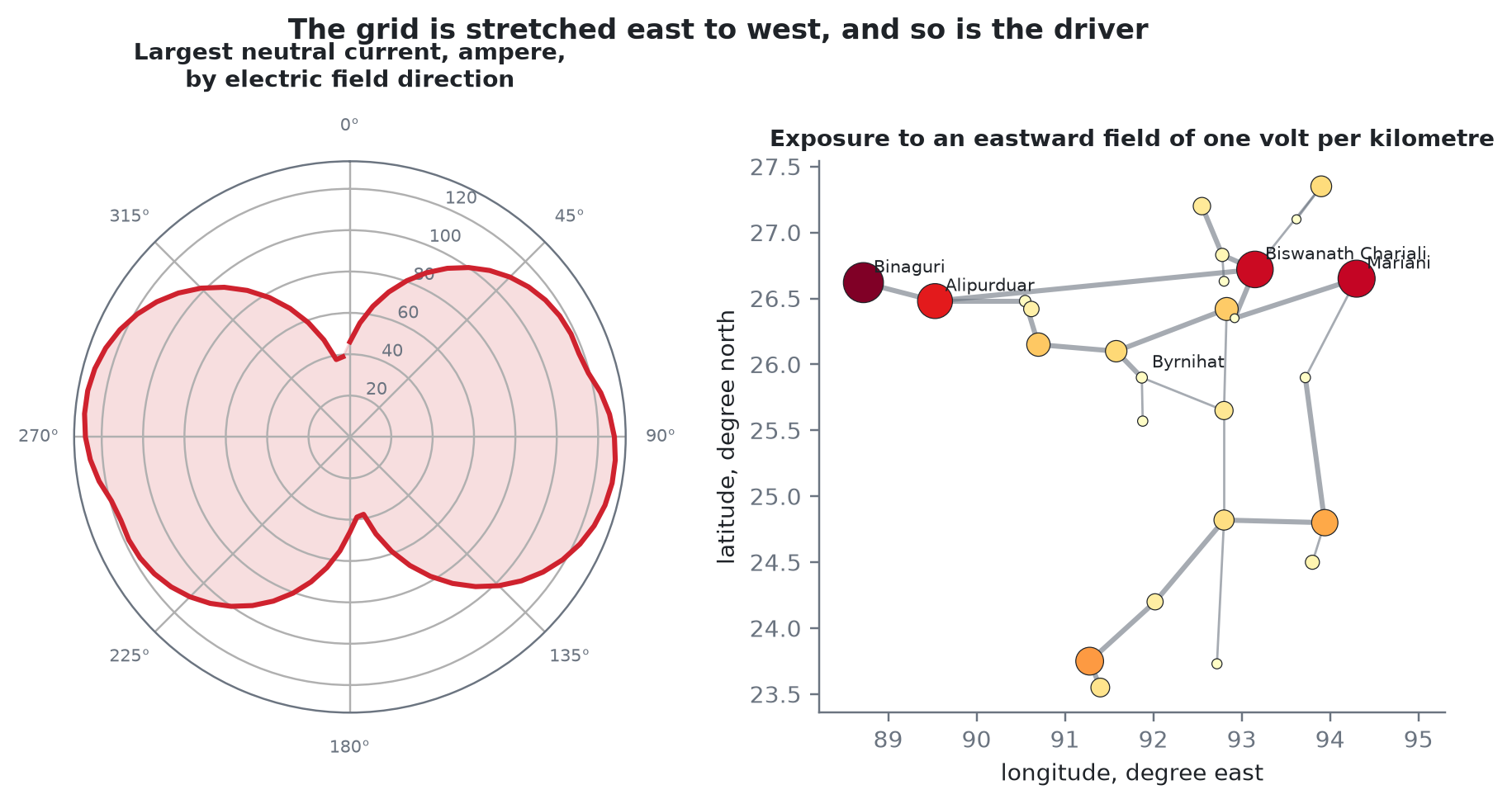 Polar plot of network exposure against field direction, next to a map of the regional grid