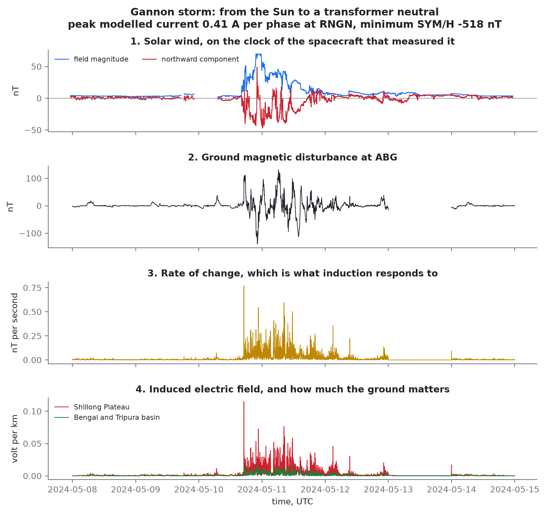 Four panels showing the solar wind, the ground magnetic disturbance, its rate of change, and the induced electric field through the May 2024 storm